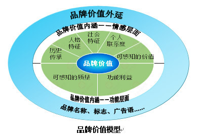 【營(yíng)銷管理】企業(yè)如何選擇品牌戰(zhàn)略？