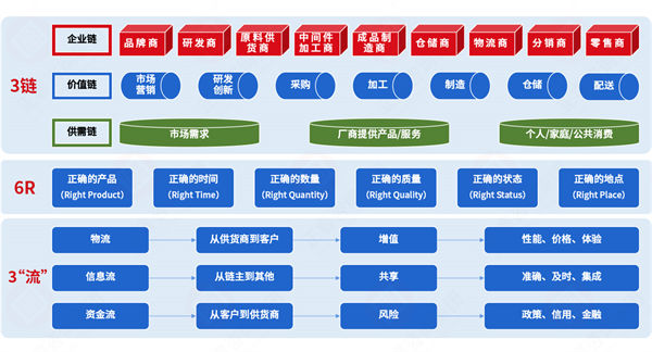 集成供應鏈各環(huán)節(jié)割裂，協同效率如何突破斷層困局？
