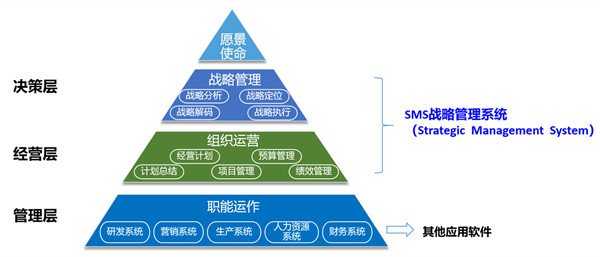 SMS戰(zhàn)略管理系統(tǒng)：開啟企業(yè)數(shù)智化戰(zhàn)略新征程！