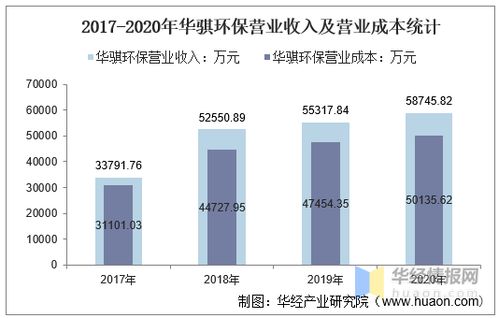 2017 2020年华骐环保总资产 营业收入 营业成本 净利润及股本结构统计